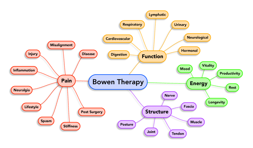 Bowen teknikken illustrasjon